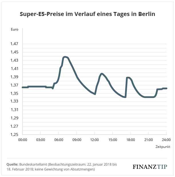 Immer Am Gunstigsten Tanken